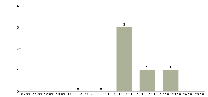 Работа менеджер по развитию корпоративных клиентов в Новороссийске - Число вакансий в Новороссийске по специальности менеджер по развитию корпоративных клиентов за 2 месяца