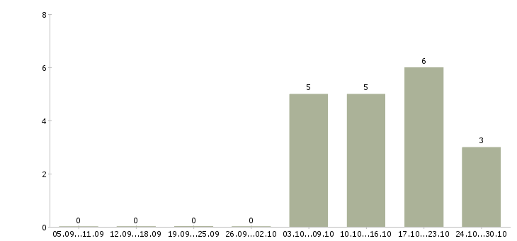 Работа руководитель отдела технического заказчика в Новосибирске - Число вакансий в Новосибирске по специальности руководитель отдела технического заказчика за 2 месяца