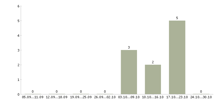 Работа менеджер по консультированию клиентов в Одинцово - Число вакансий в Одинцово по специальности менеджер по консультированию клиентов за 2 месяца