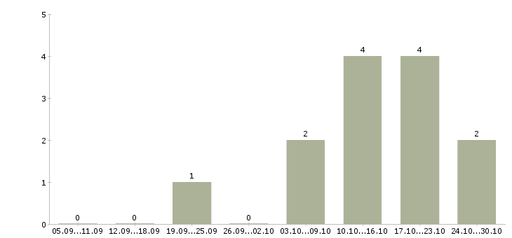 Работа менеджер онлайн удаленно в Пензе - Число вакансий в Пензе по специальности менеджер онлайн удаленно за 2 месяца