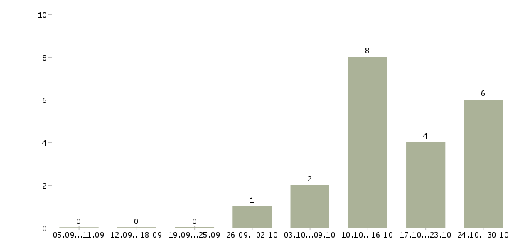 Работа менеджер по продажам it решений в Самаре - Число вакансий в Самаре по специальности менеджер по продажам it решений за 2 месяца