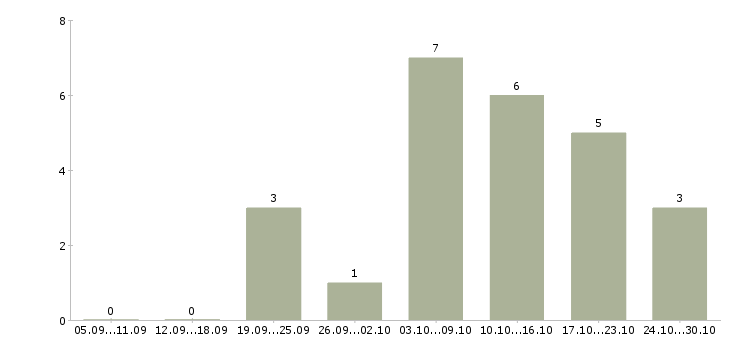 Работа требуется онлайн менеджер в Самаре - Число вакансий в Самаре по специальности требуется онлайн менеджер за 2 месяца