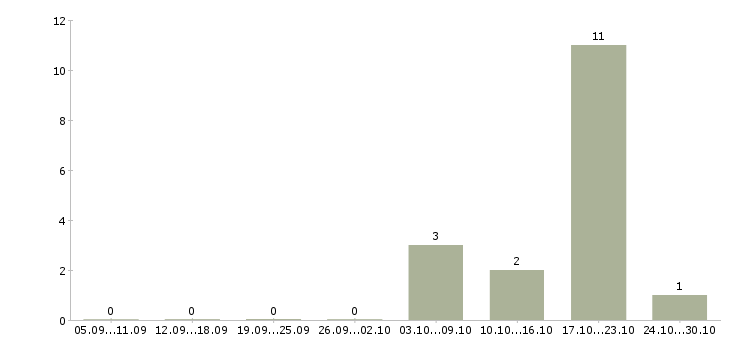 Работа менеджер административная работа в Саратове - Число вакансий в Саратове по специальности менеджер административная работа за 2 месяца
