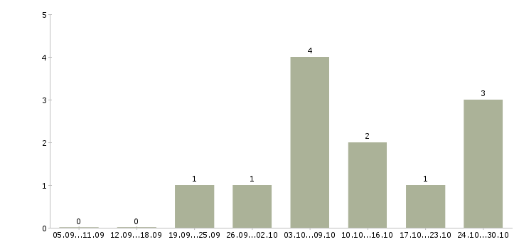 Работа менеджер по интернет продвижению в Смоленске - Число вакансий в Смоленске по специальности менеджер по интернет продвижению за 2 месяца