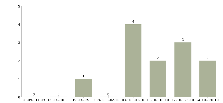 Работа требуется менеджер на постоянную работу в Смоленске - Число вакансий в Смоленске по специальности требуется менеджер на постоянную работу за 2 месяца
