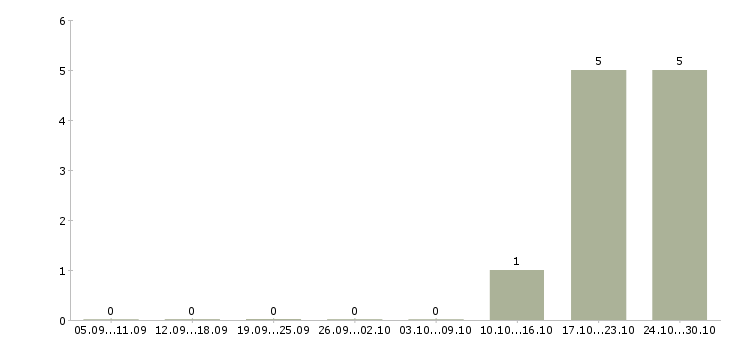 Работа ведущий менеджер активных продаж в Твери - Число вакансий в Твери по специальности ведущий менеджер активных продаж за 2 месяца
