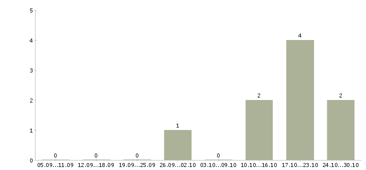 Работа менеджер по работе с контрактами в Тольятти - Число вакансий в Тольятти по специальности менеджер по работе с контрактами за 2 месяца