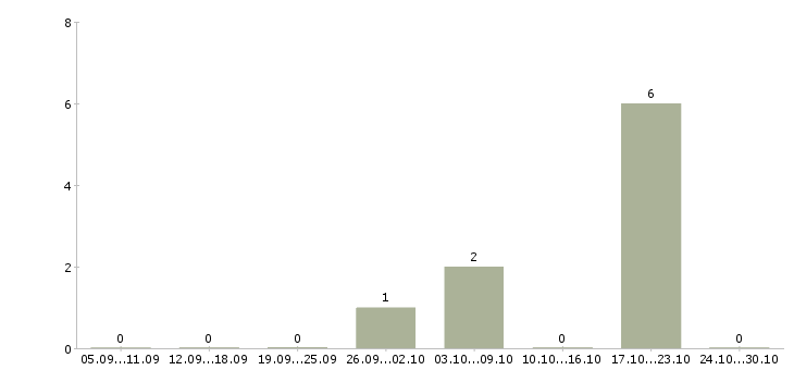 Работа специалист по проведению презентаций в Тольятти - Число вакансий в Тольятти по специальности специалист по проведению презентаций за 2 месяца