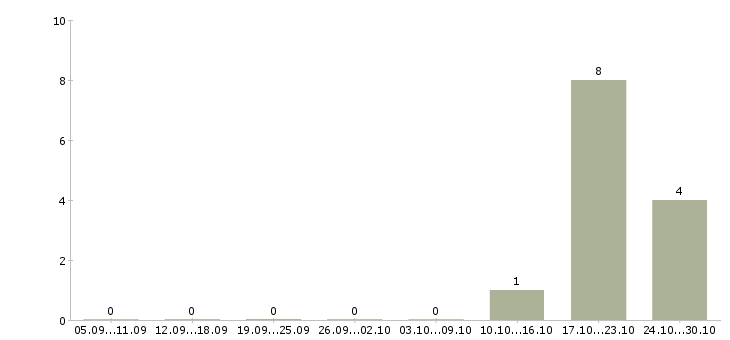 Работа менеджер развития учебных проектов в Тюмени - Число вакансий в Тюмени по специальности менеджер развития учебных проектов за 2 месяца