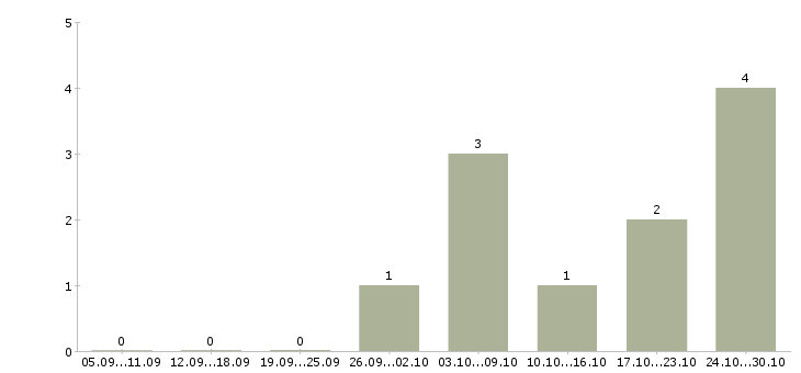 Работа торговый представитель на готовый маршрут в Хабаровске - Число вакансий в Хабаровске по специальности торговый представитель на готовый маршрут за 2 месяца