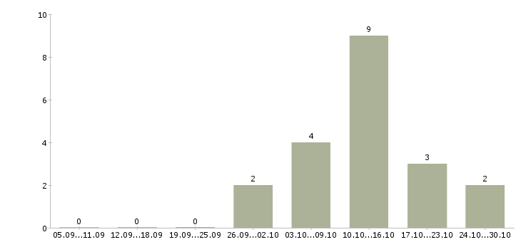 Работа менеджер по обслуживанию юридических лиц в Челябинске - Число вакансий в Челябинске по специальности менеджер по обслуживанию юридических лиц за 2 месяца