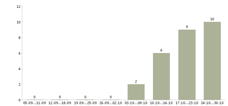 Работа менеджер по развитию корпоративных клиентов в Чите - Число вакансий в Чите по специальности менеджер по развитию корпоративных клиентов за 2 месяца