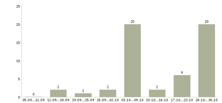 Работа специалист по проектной работе в Ярославле - Число вакансий в Ярославле по специальности специалист по проектной работе за 2 месяца