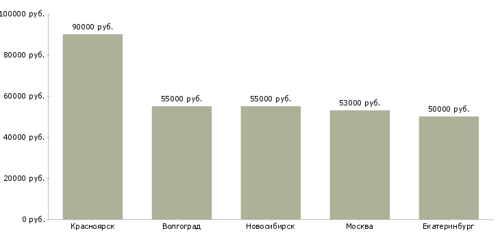 Поиск работы каменщик на объект-Медиана зарплаты для вакансии «каменщик на объект» в других городах