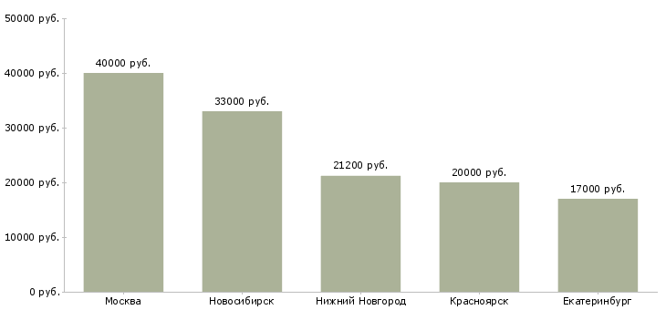 Поиск работы кладовщик комплектовщик водитель погрузчика-Медиана зарплаты для вакансии «кладовщик комплектовщик водитель погрузчика» в других городах