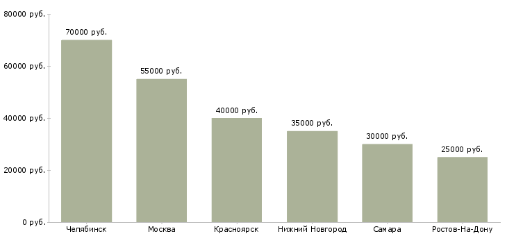 Поиск работы механик технологической установки-Медиана зарплаты для вакансии «механик технологической установки» в других городах