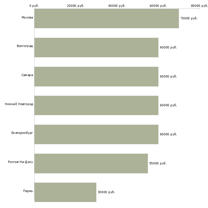 Поиск работы руководитель отдела продаж b2c-Медиана зарплаты для вакансии «руководитель отдела продаж b2c» в других городах
