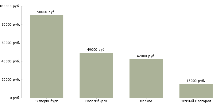 Поиск работы специалист в управление складского комплекса-Медиана зарплаты для вакансии «специалист в управление складского комплекса» в других городах