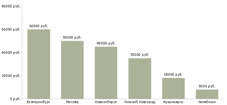 Поиск работы специалист по созданию интерфейсов-Медиана зарплаты для вакансии «специалист по созданию интерфейсов» в других городах