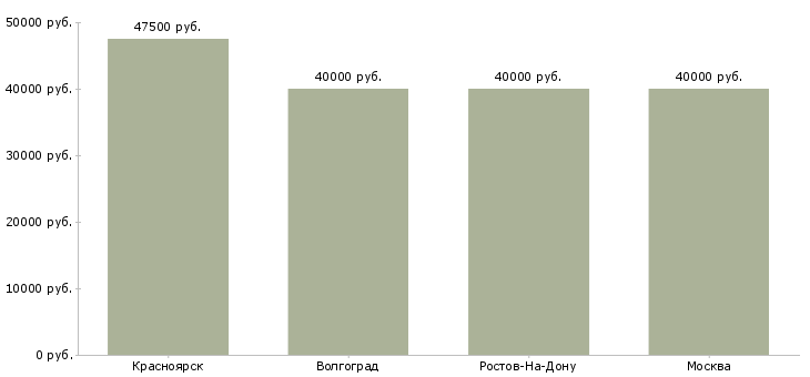 Поиск работы формовщики и арматурщики-Медиана зарплаты для вакансии «формовщики и арматурщики» в других городах