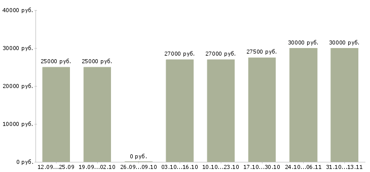 Вакансии «ведущий специалист в интернет магазин»-Медиана зарплаты по вакансии «ведущий специалист в интернет магазин» за 2 месяца