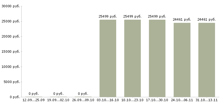 Вакансии «главный специалист по организационному развитию»-Медиана зарплаты по вакансии «главный специалист по организационному развитию» за 2 месяца