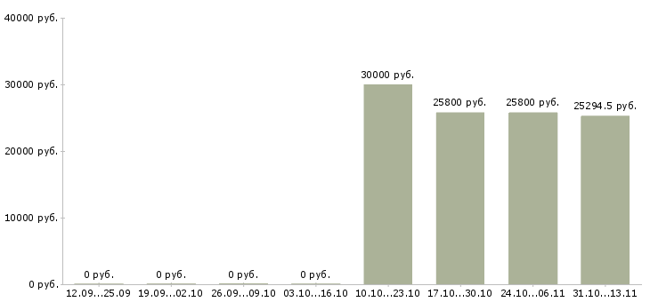 Вакансии «инженер по метрологии 1 категории»-Медиана зарплаты по вакансии «инженер по метрологии 1 категории» за 2 месяца