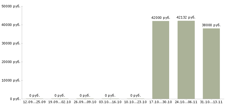 Вакансии «кассир со знанием английского языка»-Медиана зарплаты по вакансии «кассир со знанием английского языка» за 2 месяца