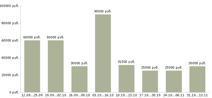 Вакансии «крупная компания приглашает к сотрудничеству»-Медиана зарплаты по вакансии «крупная компания приглашает к сотрудничеству» за 2 месяца