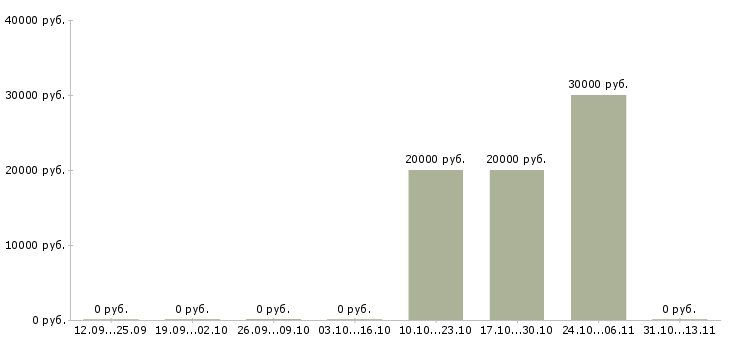 Вакансии «курьер пеший на летний период»-Медиана зарплаты по вакансии «курьер пеший на летний период» за 2 месяца