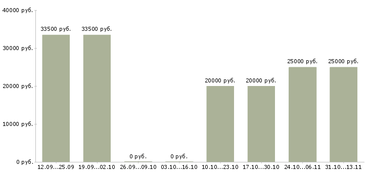 Вакансии «мастер ремонта бытовых приборов»-Медиана зарплаты по вакансии «мастер ремонта бытовых приборов» за 2 месяца