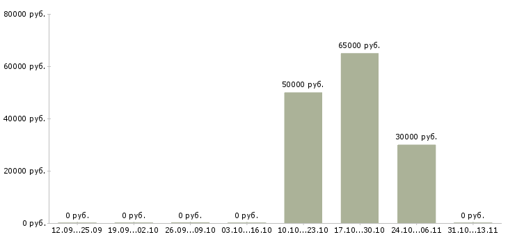 Вакансии «мастер установочных работ»-Медиана зарплаты по вакансии «мастер установочных работ» за 2 месяца