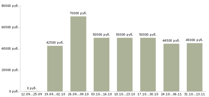 Вакансии «менеджер по работе с проектировщиками»-Медиана зарплаты по вакансии «менеджер по работе с проектировщиками» за 2 месяца