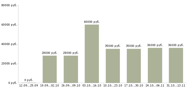 Вакансии «менеджер по управлению эффективностью производства»-Медиана зарплаты по вакансии «менеджер по управлению эффективностью производства» за 2 месяца