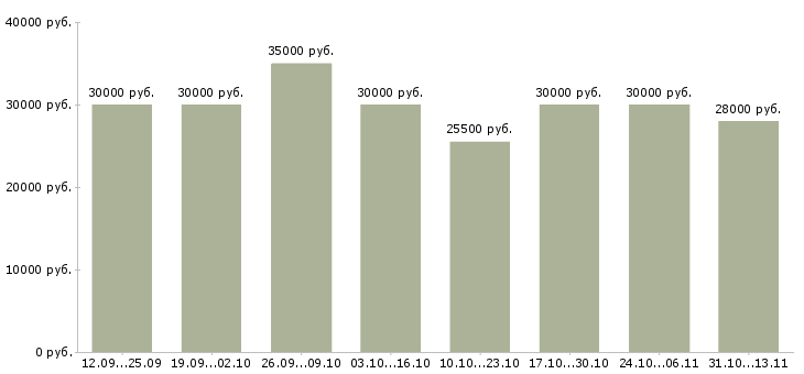 Вакансии «молодой специалист в офис»-Медиана зарплаты по вакансии «молодой специалист в офис» за 2 месяца