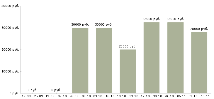 Вакансии «повар тц мега»-Медиана зарплаты по вакансии «повар тц мега» за 2 месяца