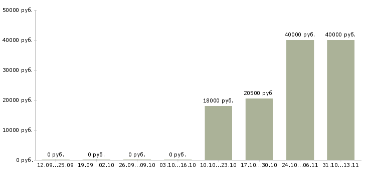 Вакансии «помощник зоотехника»-Медиана зарплаты по вакансии «помощник зоотехника» за 2 месяца