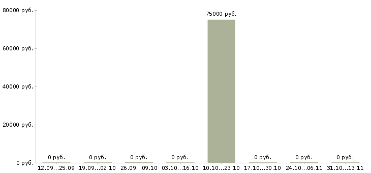 Вакансии «разработчик интеллектуальных функций»-Медиана зарплаты по вакансии «разработчик интеллектуальных функций» за 2 месяца