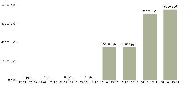Вакансии «руководитель группы пнр»-Медиана зарплаты по вакансии «руководитель группы пнр» за 2 месяца