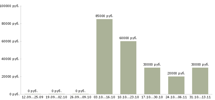 Вакансии «руководитель направления кухни»-Медиана зарплаты по вакансии «руководитель направления кухни» за 2 месяца