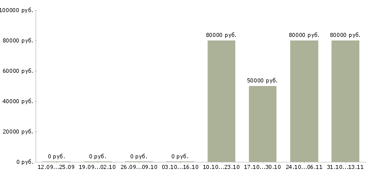 Вакансии «руководитель отдела эксплуатации автотранспорта»-Медиана зарплаты по вакансии «руководитель отдела эксплуатации автотранспорта» за 2 месяца