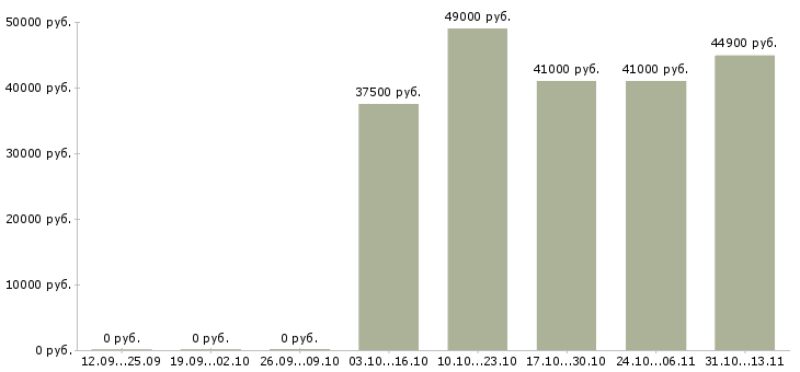 Вакансии «руководитель службы безопасности гипермаркетов»-Медиана зарплаты по вакансии «руководитель службы безопасности гипермаркетов» за 2 месяца