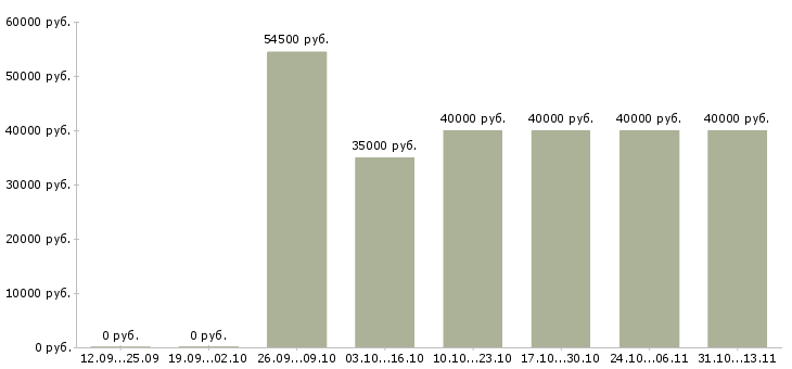 Вакансии «системный администратор по поддержки офиса»-Медиана зарплаты по вакансии «системный администратор по поддержки офиса» за 2 месяца