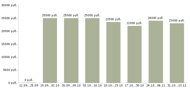 Вакансии «сотрудник по размещению рекламы удаленно»-Медиана зарплаты по вакансии «сотрудник по размещению рекламы удаленно» за 2 месяца