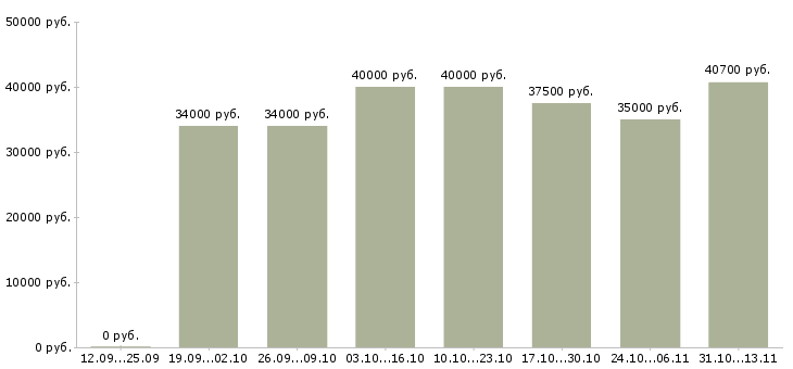 Вакансии «специалист по планированию материалов»-Медиана зарплаты по вакансии «специалист по планированию материалов» за 2 месяца
