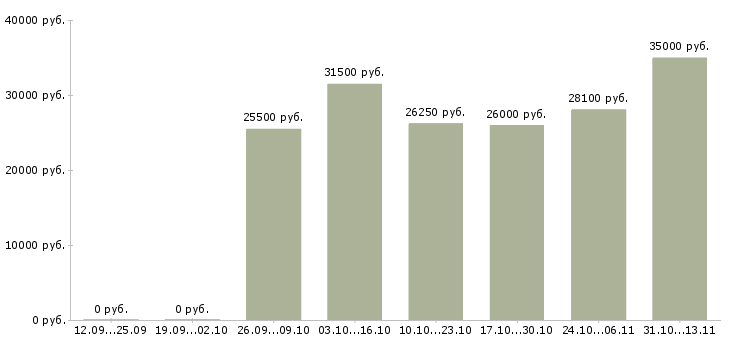 Вакансии «специалист по реализации товара»-Медиана зарплаты по вакансии «специалист по реализации товара» за 2 месяца