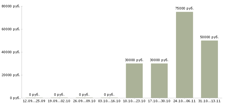 Вакансии «специалист по скважинному оборудованию»-Медиана зарплаты по вакансии «специалист по скважинному оборудованию» за 2 месяца