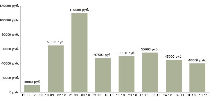 Вакансии «специалист по созданию интерфейсов»-Медиана зарплаты по вакансии «специалист по созданию интерфейсов» за 2 месяца