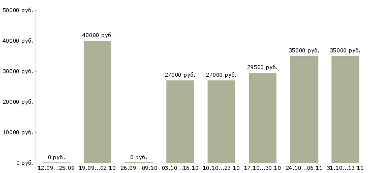 Вакансии «специалист по телефонному маркетингу»-Медиана зарплаты по вакансии «специалист по телефонному маркетингу» за 2 месяца