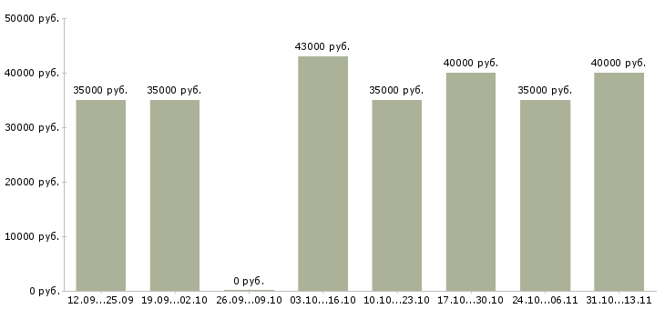 Вакансии «торговый представитель опытный»-Медиана зарплаты по вакансии «торговый представитель опытный» за 2 месяца